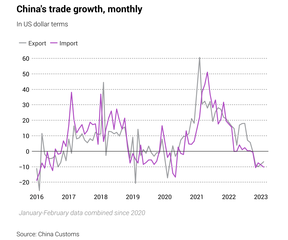 تراجع واردات الصين